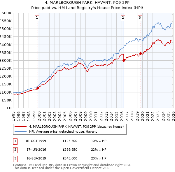 4, MARLBOROUGH PARK, HAVANT, PO9 2PP: Price paid vs HM Land Registry's House Price Index