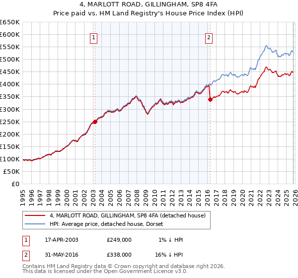 4, MARLOTT ROAD, GILLINGHAM, SP8 4FA: Price paid vs HM Land Registry's House Price Index