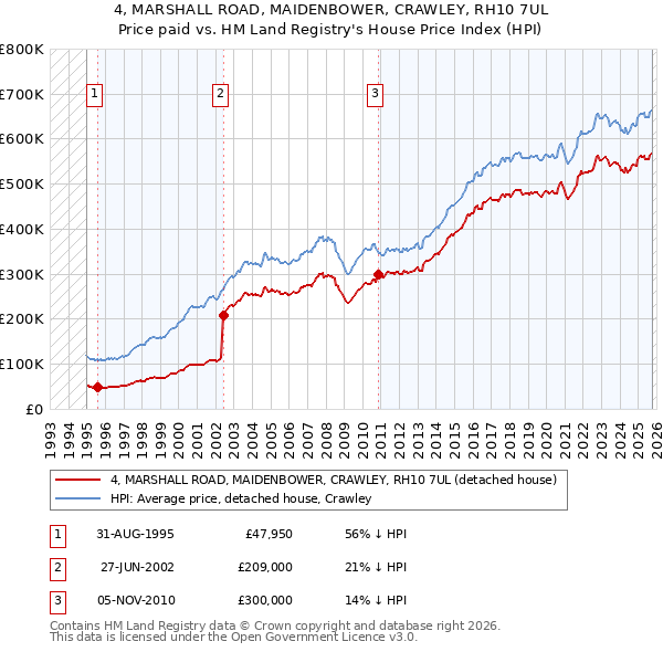 4, MARSHALL ROAD, MAIDENBOWER, CRAWLEY, RH10 7UL: Price paid vs HM Land Registry's House Price Index