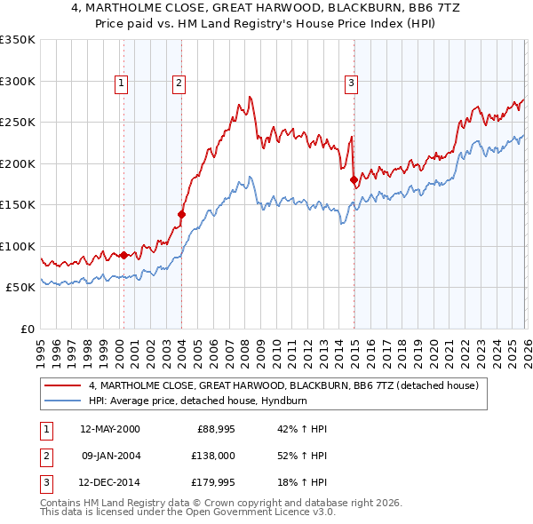 4, MARTHOLME CLOSE, GREAT HARWOOD, BLACKBURN, BB6 7TZ: Price paid vs HM Land Registry's House Price Index