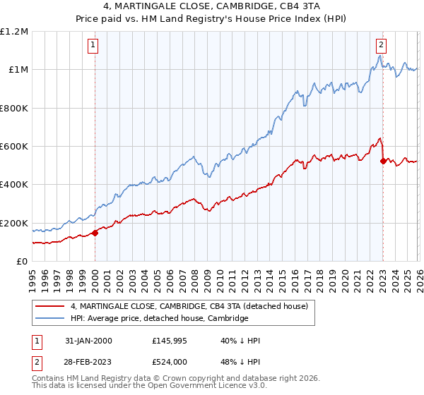4, MARTINGALE CLOSE, CAMBRIDGE, CB4 3TA: Price paid vs HM Land Registry's House Price Index