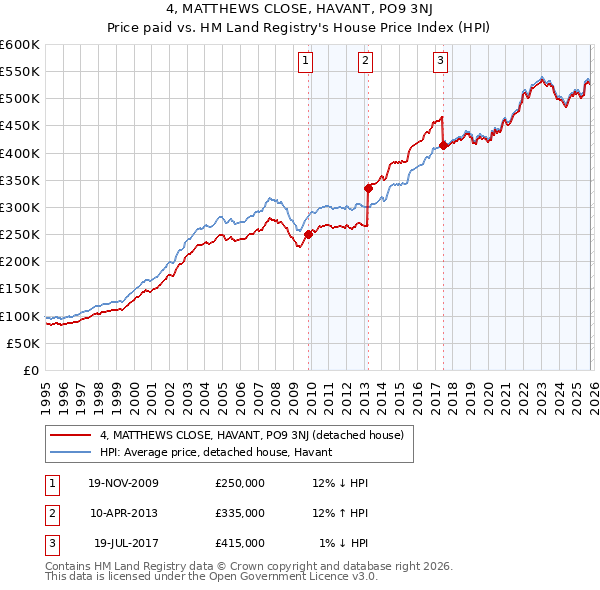 4, MATTHEWS CLOSE, HAVANT, PO9 3NJ: Price paid vs HM Land Registry's House Price Index