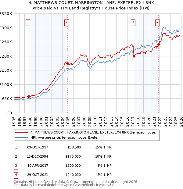 4, MATTHEWS COURT, HARRINGTON LANE, EXETER, EX4 8NX: Price paid vs HM Land Registry's House Price Index
