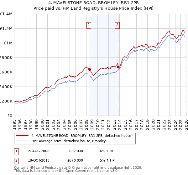 4, MAVELSTONE ROAD, BROMLEY, BR1 2PB: Price paid vs HM Land Registry's House Price Index