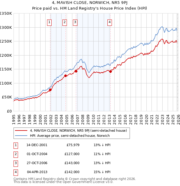 4, MAVISH CLOSE, NORWICH, NR5 9PJ: Price paid vs HM Land Registry's House Price Index
