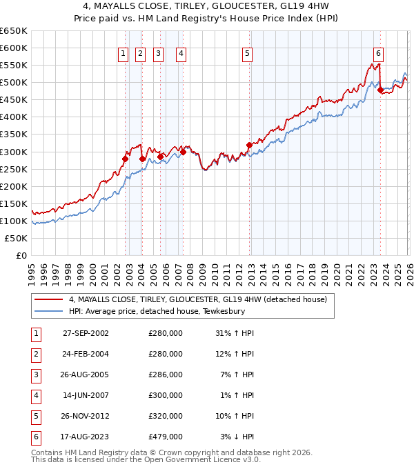 4, MAYALLS CLOSE, TIRLEY, GLOUCESTER, GL19 4HW: Price paid vs HM Land Registry's House Price Index