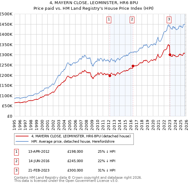 4, MAYERN CLOSE, LEOMINSTER, HR6 8PU: Price paid vs HM Land Registry's House Price Index