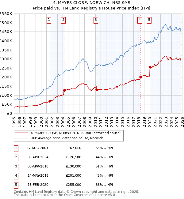 4, MAYES CLOSE, NORWICH, NR5 9AR: Price paid vs HM Land Registry's House Price Index