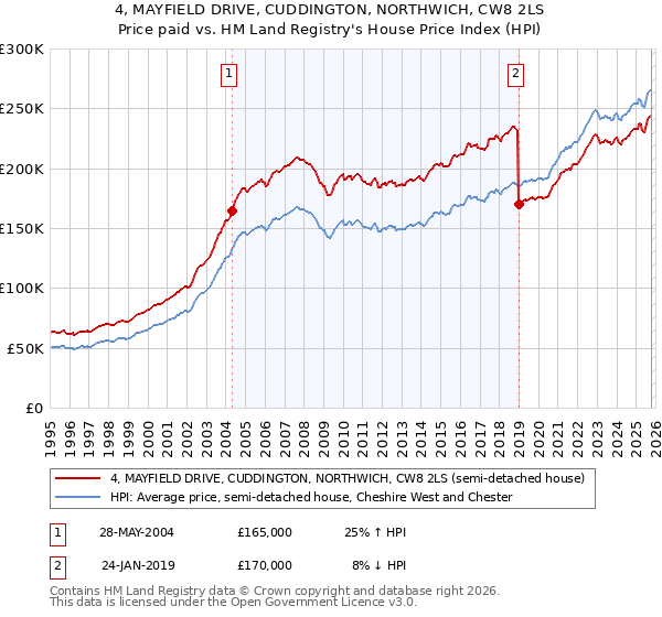 4, MAYFIELD DRIVE, CUDDINGTON, NORTHWICH, CW8 2LS: Price paid vs HM Land Registry's House Price Index