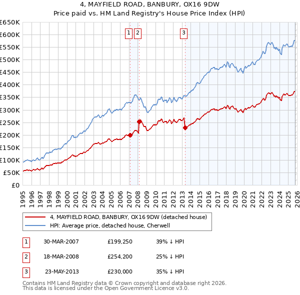 4, MAYFIELD ROAD, BANBURY, OX16 9DW: Price paid vs HM Land Registry's House Price Index