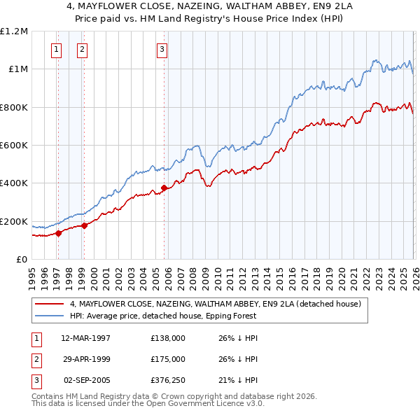 4, MAYFLOWER CLOSE, NAZEING, WALTHAM ABBEY, EN9 2LA: Price paid vs HM Land Registry's House Price Index