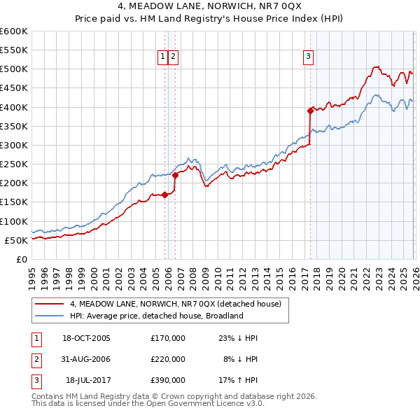 4, MEADOW LANE, NORWICH, NR7 0QX: Price paid vs HM Land Registry's House Price Index