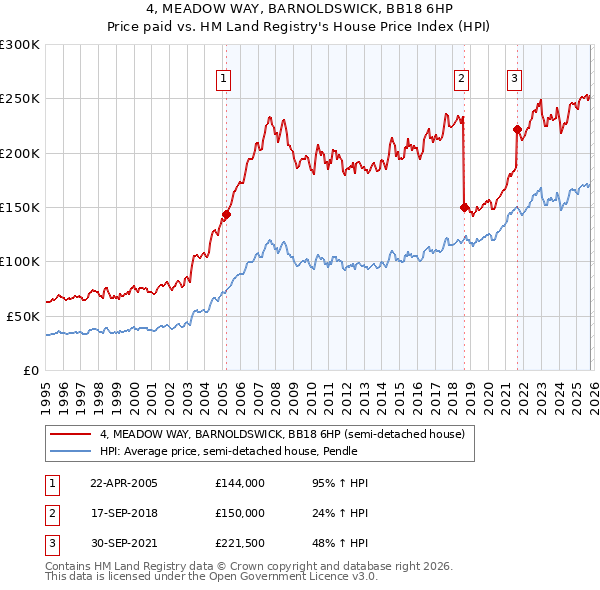 4, MEADOW WAY, BARNOLDSWICK, BB18 6HP: Price paid vs HM Land Registry's House Price Index