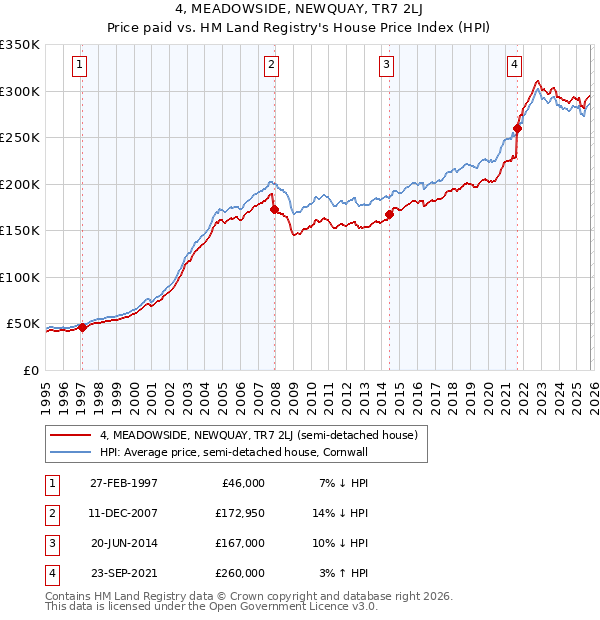4, MEADOWSIDE, NEWQUAY, TR7 2LJ: Price paid vs HM Land Registry's House Price Index