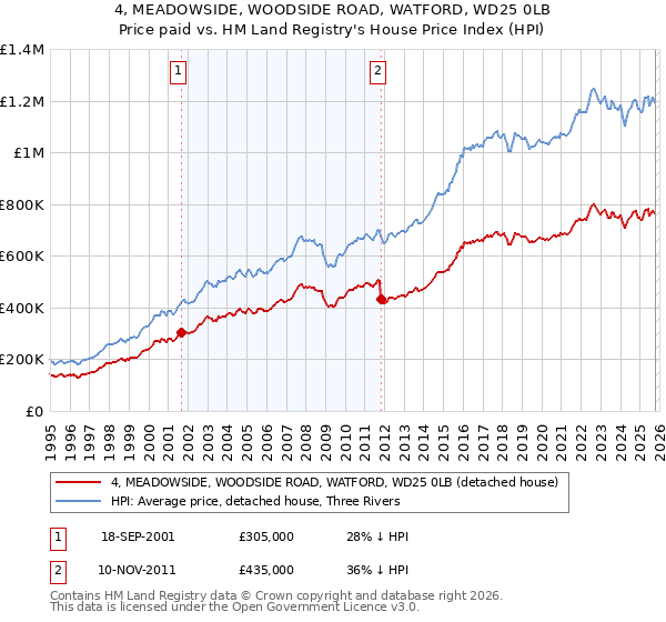 4, MEADOWSIDE, WOODSIDE ROAD, WATFORD, WD25 0LB: Price paid vs HM Land Registry's House Price Index