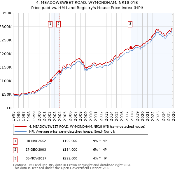 4, MEADOWSWEET ROAD, WYMONDHAM, NR18 0YB: Price paid vs HM Land Registry's House Price Index