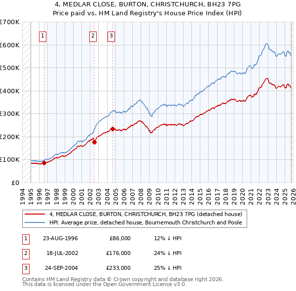4, MEDLAR CLOSE, BURTON, CHRISTCHURCH, BH23 7PG: Price paid vs HM Land Registry's House Price Index