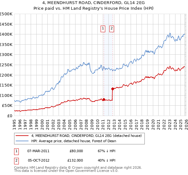 4, MEENDHURST ROAD, CINDERFORD, GL14 2EG: Price paid vs HM Land Registry's House Price Index