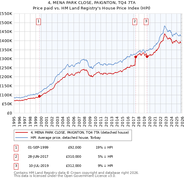 4, MENA PARK CLOSE, PAIGNTON, TQ4 7TA: Price paid vs HM Land Registry's House Price Index