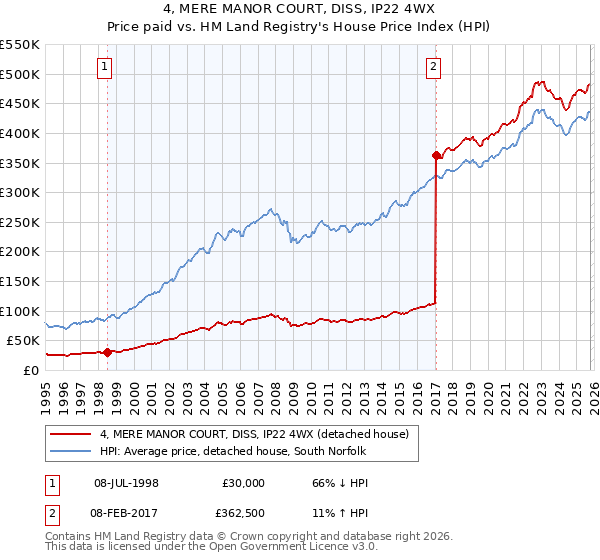 4, MERE MANOR COURT, DISS, IP22 4WX: Price paid vs HM Land Registry's House Price Index