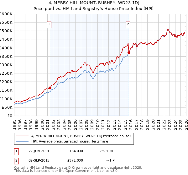 4, MERRY HILL MOUNT, BUSHEY, WD23 1DJ: Price paid vs HM Land Registry's House Price Index