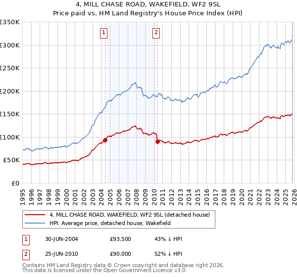 4, MILL CHASE ROAD, WAKEFIELD, WF2 9SL: Price paid vs HM Land Registry's House Price Index