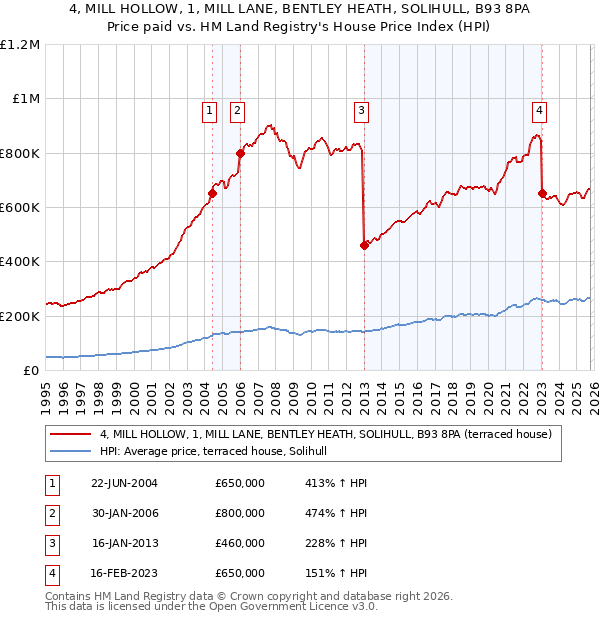 4, MILL HOLLOW, 1, MILL LANE, BENTLEY HEATH, SOLIHULL, B93 8PA: Price paid vs HM Land Registry's House Price Index