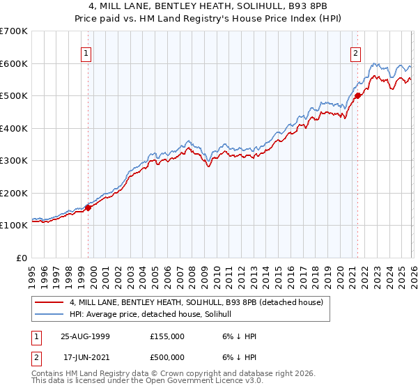 4, MILL LANE, BENTLEY HEATH, SOLIHULL, B93 8PB: Price paid vs HM Land Registry's House Price Index