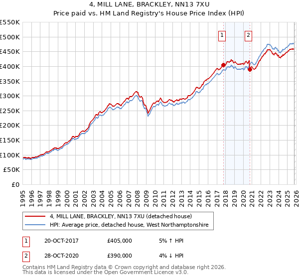 4, MILL LANE, BRACKLEY, NN13 7XU: Price paid vs HM Land Registry's House Price Index