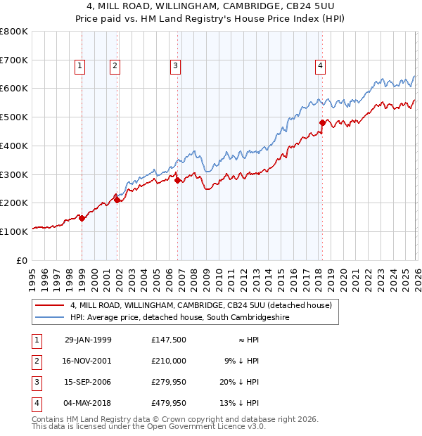 4, MILL ROAD, WILLINGHAM, CAMBRIDGE, CB24 5UU: Price paid vs HM Land Registry's House Price Index