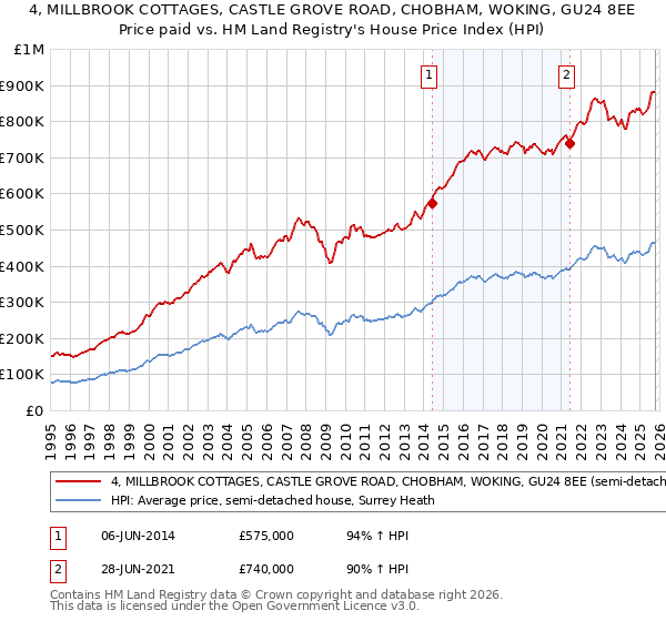 4, MILLBROOK COTTAGES, CASTLE GROVE ROAD, CHOBHAM, WOKING, GU24 8EE: Price paid vs HM Land Registry's House Price Index