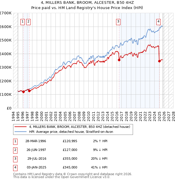 4, MILLERS BANK, BROOM, ALCESTER, B50 4HZ: Price paid vs HM Land Registry's House Price Index