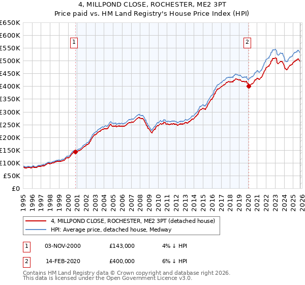 4, MILLPOND CLOSE, ROCHESTER, ME2 3PT: Price paid vs HM Land Registry's House Price Index
