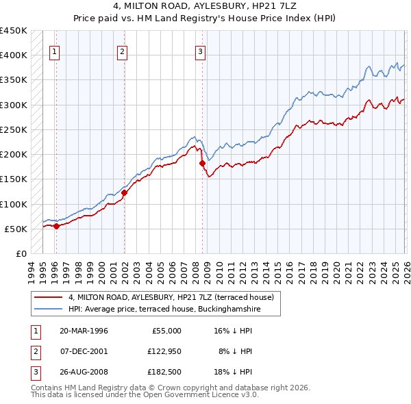 4, MILTON ROAD, AYLESBURY, HP21 7LZ: Price paid vs HM Land Registry's House Price Index
