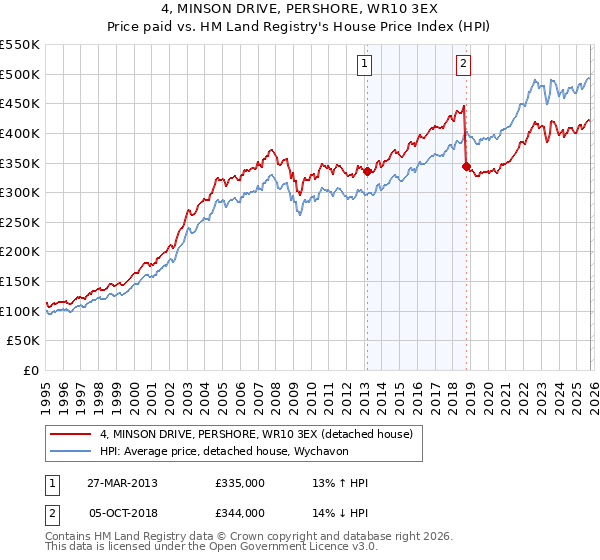 4, MINSON DRIVE, PERSHORE, WR10 3EX: Price paid vs HM Land Registry's House Price Index