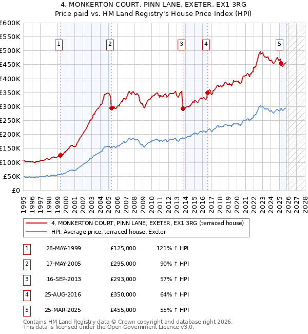 4, MONKERTON COURT, PINN LANE, EXETER, EX1 3RG: Price paid vs HM Land Registry's House Price Index