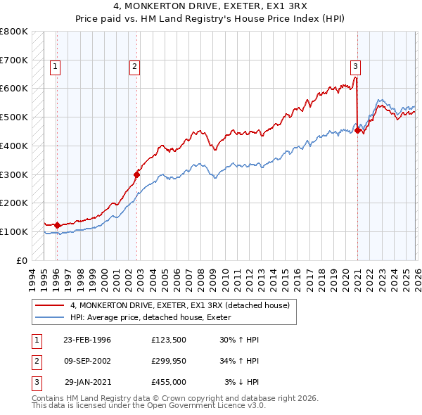 4, MONKERTON DRIVE, EXETER, EX1 3RX: Price paid vs HM Land Registry's House Price Index