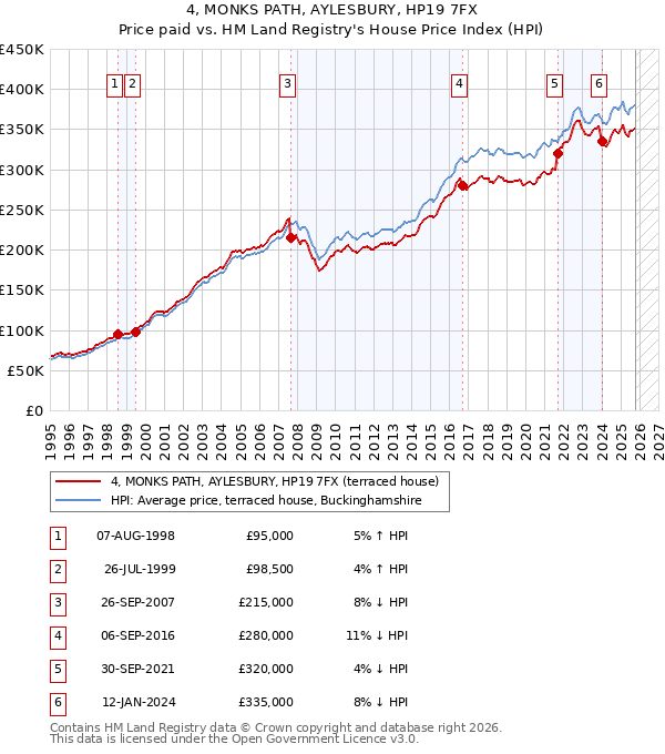 4, MONKS PATH, AYLESBURY, HP19 7FX: Price paid vs HM Land Registry's House Price Index