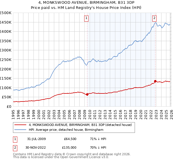 4, MONKSWOOD AVENUE, BIRMINGHAM, B31 3DP: Price paid vs HM Land Registry's House Price Index