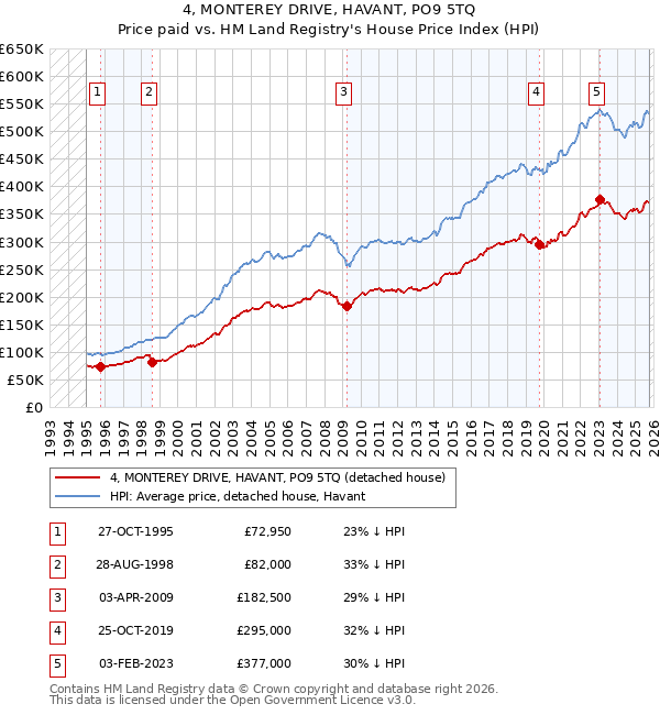 4, MONTEREY DRIVE, HAVANT, PO9 5TQ: Price paid vs HM Land Registry's House Price Index