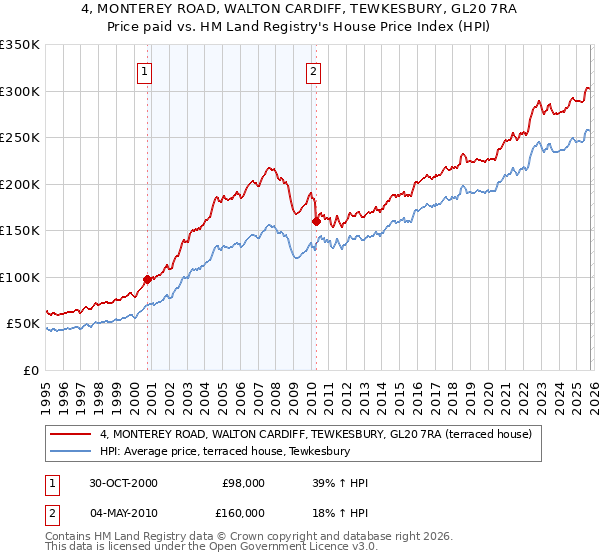 4, MONTEREY ROAD, WALTON CARDIFF, TEWKESBURY, GL20 7RA: Price paid vs HM Land Registry's House Price Index