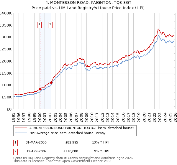 4, MONTESSON ROAD, PAIGNTON, TQ3 3GT: Price paid vs HM Land Registry's House Price Index