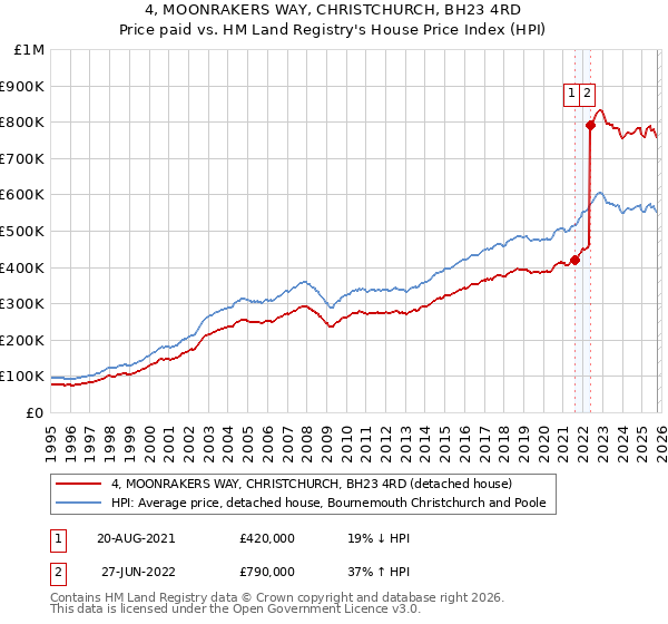 4, MOONRAKERS WAY, CHRISTCHURCH, BH23 4RD: Price paid vs HM Land Registry's House Price Index