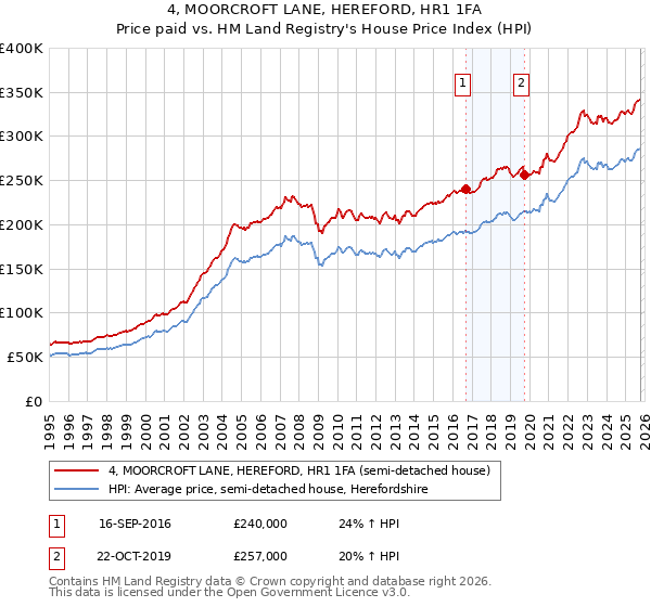 4, MOORCROFT LANE, HEREFORD, HR1 1FA: Price paid vs HM Land Registry's House Price Index