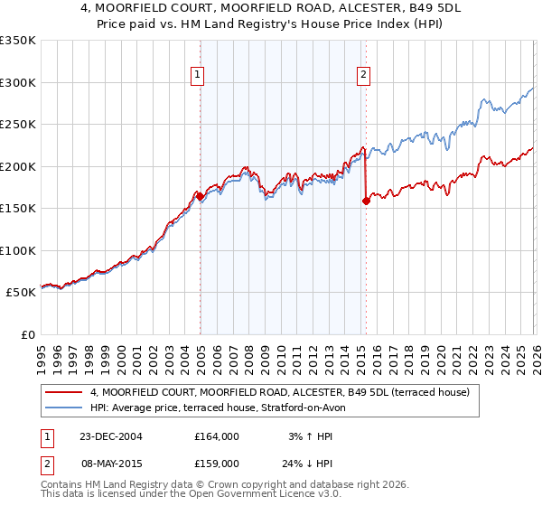 4, MOORFIELD COURT, MOORFIELD ROAD, ALCESTER, B49 5DL: Price paid vs HM Land Registry's House Price Index