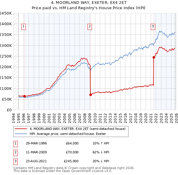 4, MOORLAND WAY, EXETER, EX4 2ET: Price paid vs HM Land Registry's House Price Index