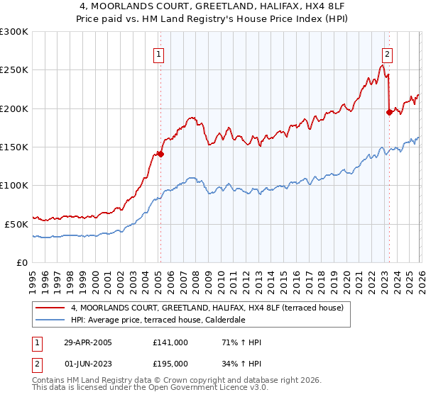 4, MOORLANDS COURT, GREETLAND, HALIFAX, HX4 8LF: Price paid vs HM Land Registry's House Price Index