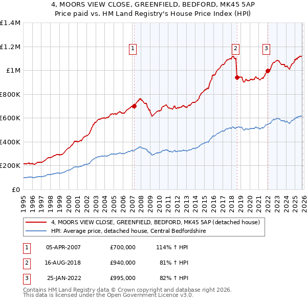 4, MOORS VIEW CLOSE, GREENFIELD, BEDFORD, MK45 5AP: Price paid vs HM Land Registry's House Price Index