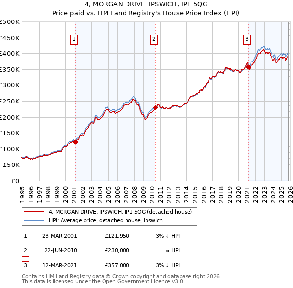 4, MORGAN DRIVE, IPSWICH, IP1 5QG: Price paid vs HM Land Registry's House Price Index