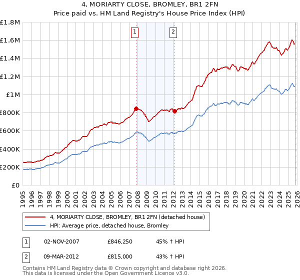 4, MORIARTY CLOSE, BROMLEY, BR1 2FN: Price paid vs HM Land Registry's House Price Index